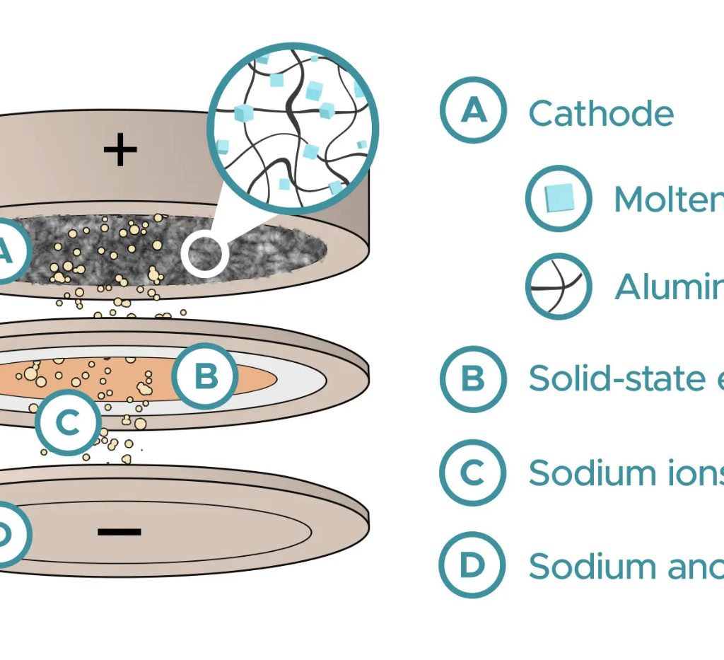 Aluminium sodium batteries
