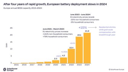 Rinnovabili • Battery storage system: Europe adds 22 GWh in 2024, Italy ranks second