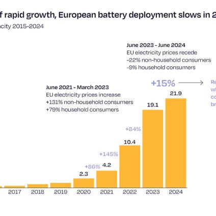 Rinnovabili • Battery storage system: Europe adds 22 GWh in 2024, Italy ranks second