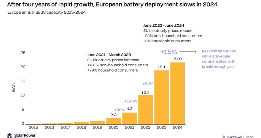 Rinnovabili • Battery storage system: Europe adds 22 GWh in 2024, Italy ranks second