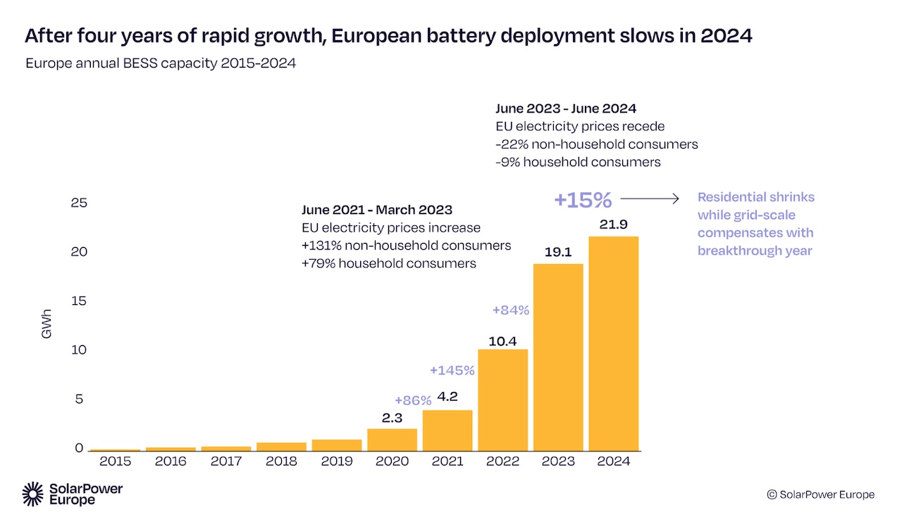 Battery storage system: Europe adds 22 GWh in 2024, Italy ranks second