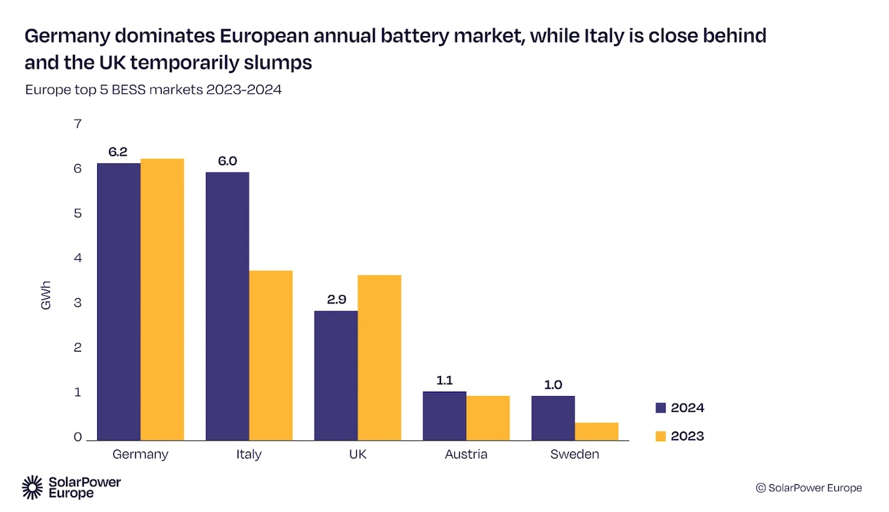 Battery storage system: Europe adds 22 GWh in 2024, Italy ranks second