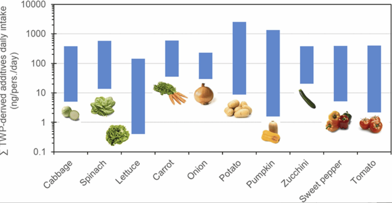 Tire additives fruits vegetables: hidden risks in everyday produce