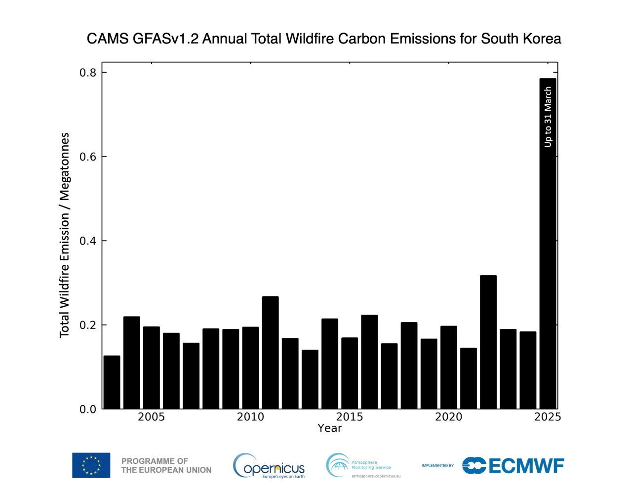 Forest fire emissions rise in South Korea, fall in Southeast Asia