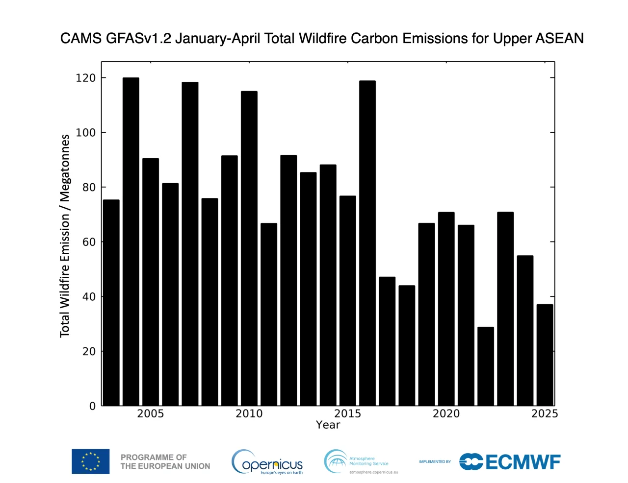 Forest fire emissions rise in South Korea, fall in Southeast Asia