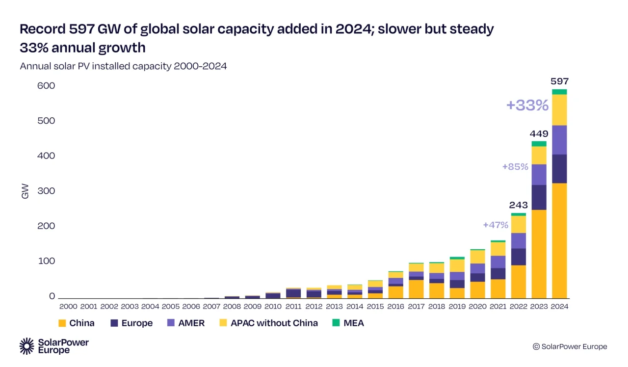 Global photovoltaic capacity reaches 2.2 TW in 2024