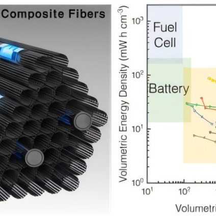 Rinnovabili • Advanced supercapacitor sets energy density record at 418 Wh/kg