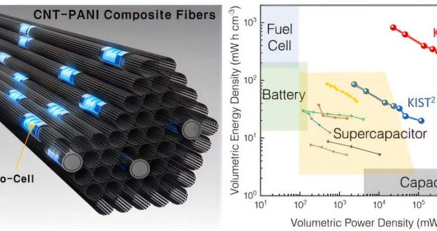 Rinnovabili • Advanced supercapacitor sets energy density record at 418 Wh/kg