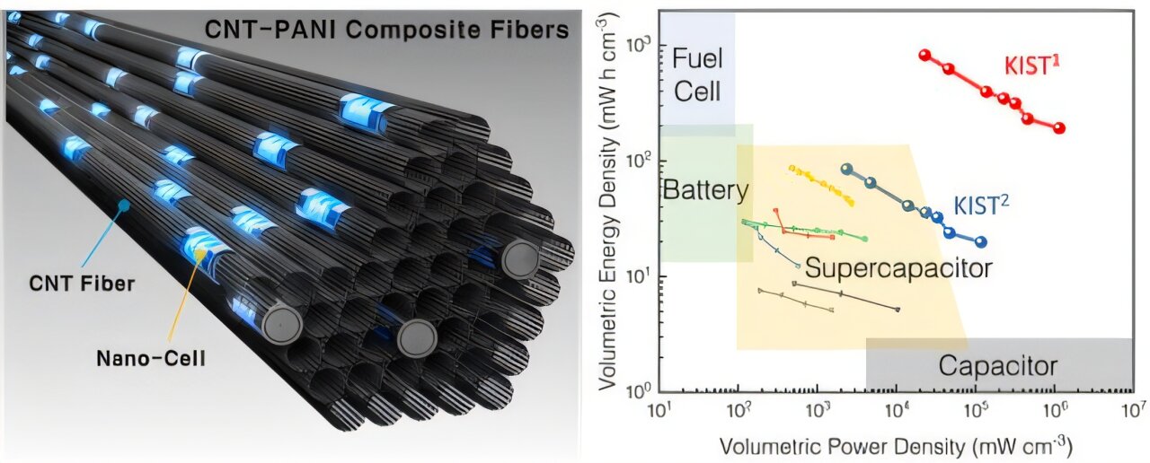 Rinnovabili • Advanced supercapacitor sets energy density record at 418 Wh/kg
