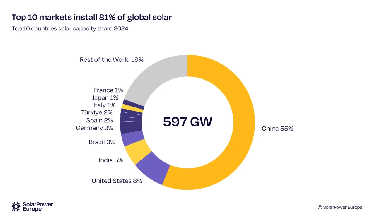 Global photovoltaic capacity reaches 2.2 TW in 2024