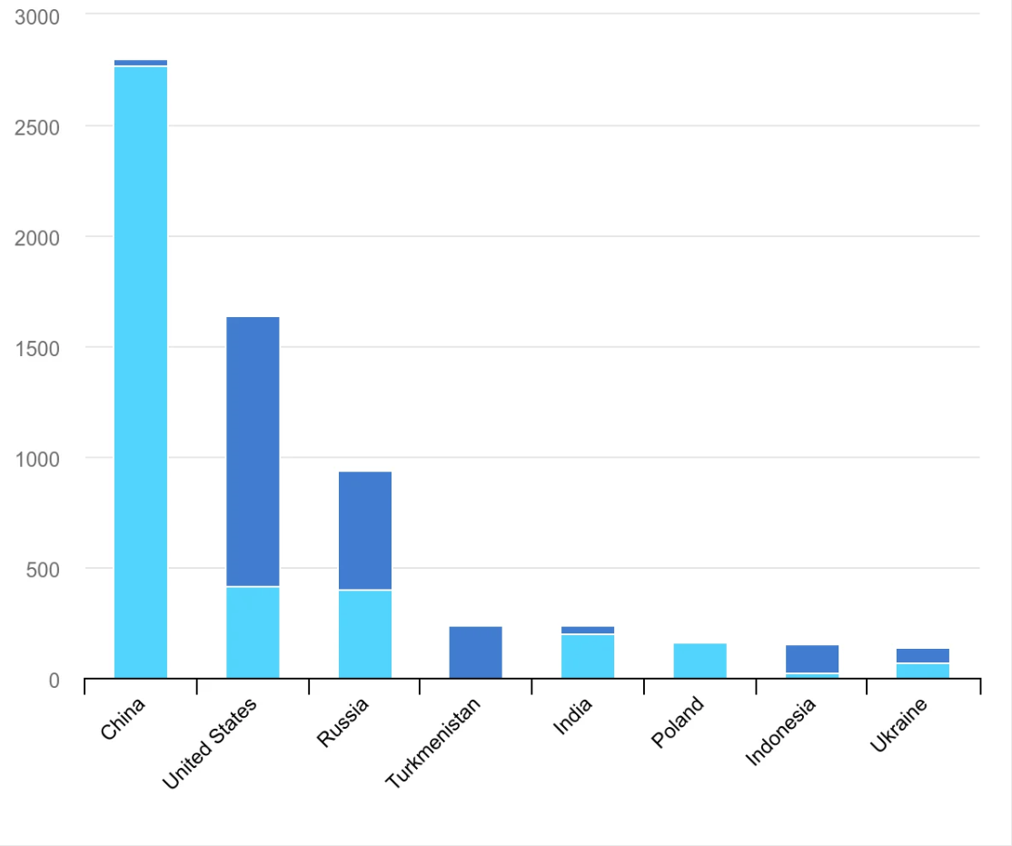 Global methane emissions 2024: IEA warns of record levels