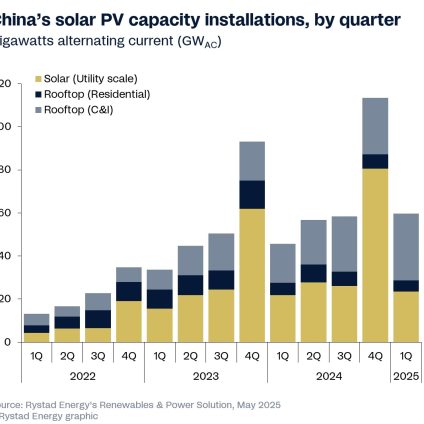 Rinnovabili • solar power in China hits 60 GW in Q1 2025