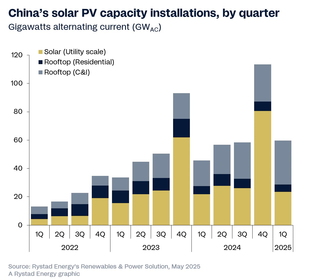 solar power in China hits 60 GW in Q1 2025