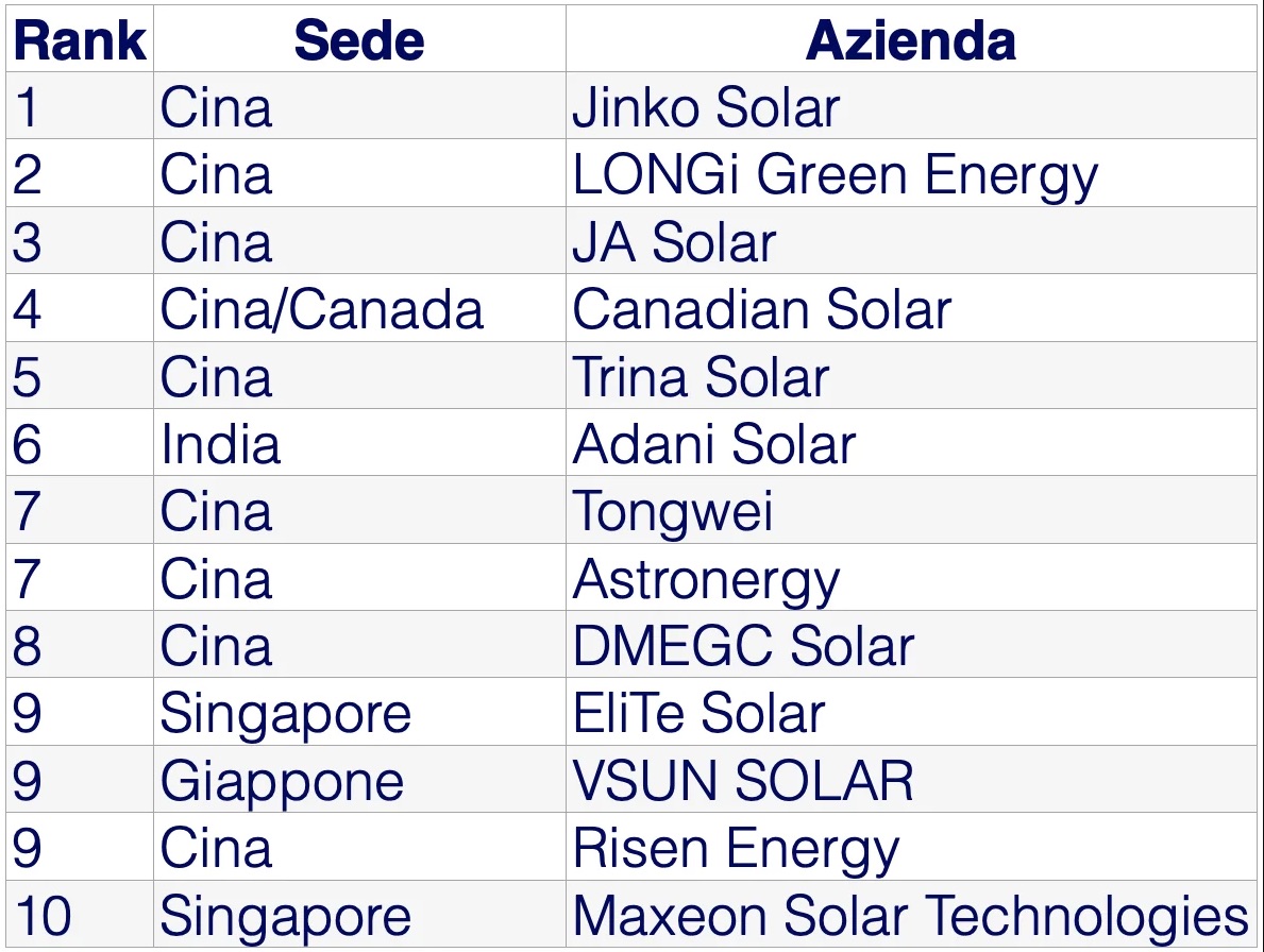 The top 10 photovoltaic module producers in 2023