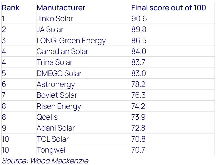 Top solar panel manufacturers of 2024