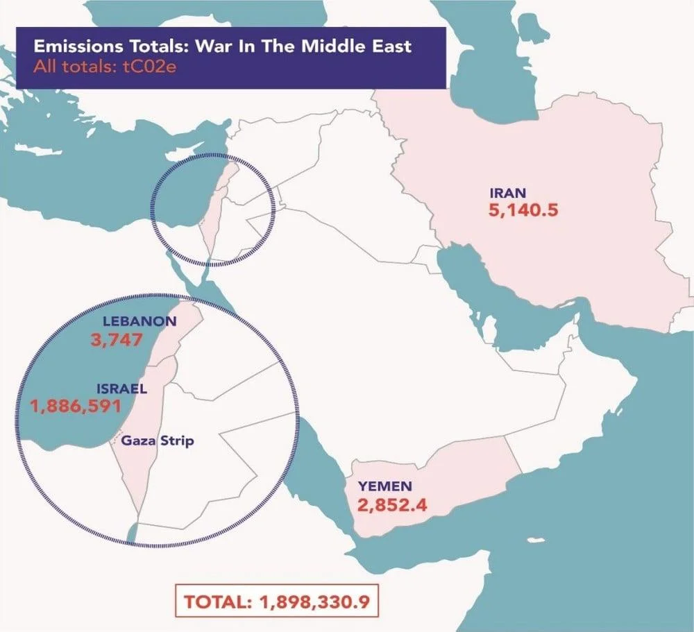 Middle-east conflict drives emissions and climate risks