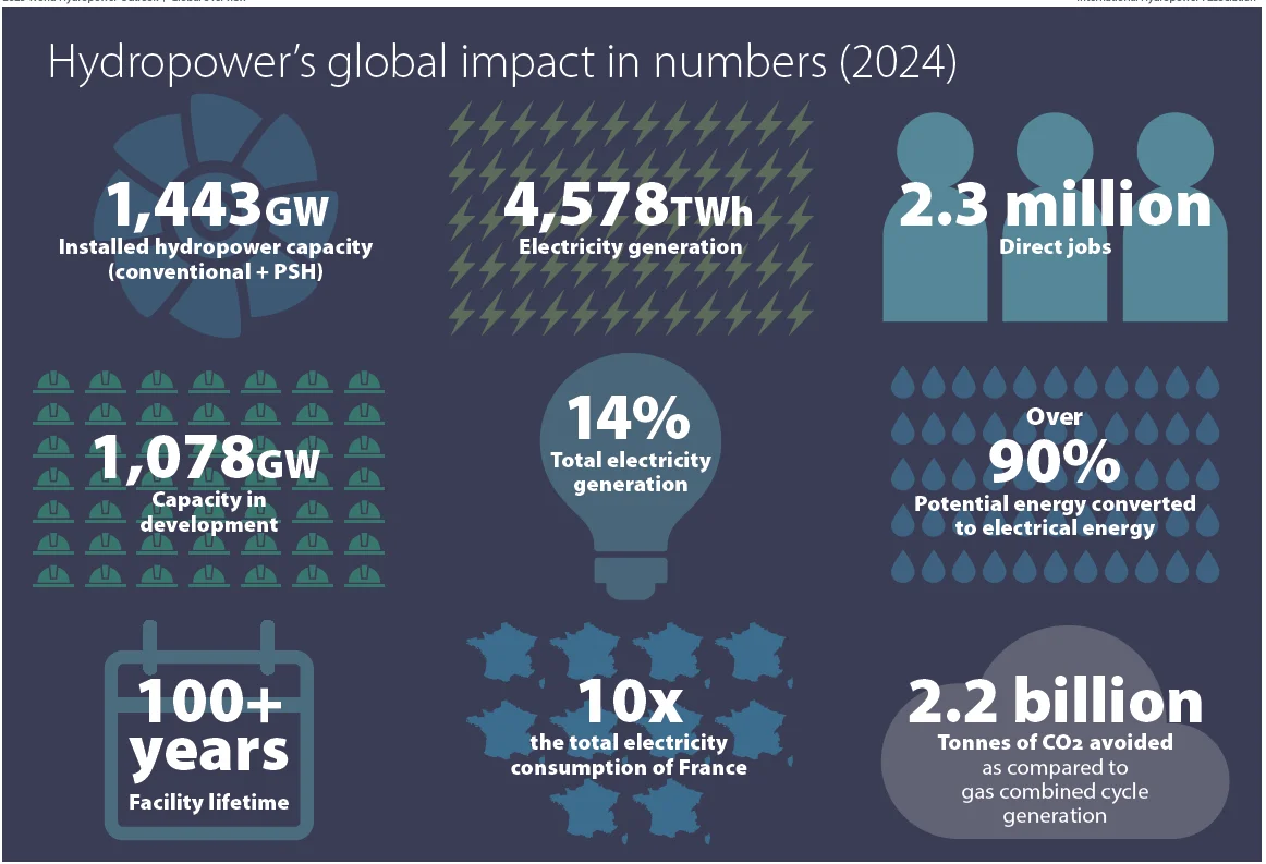 Hydropower energy surges in 2024 with 10% global increase