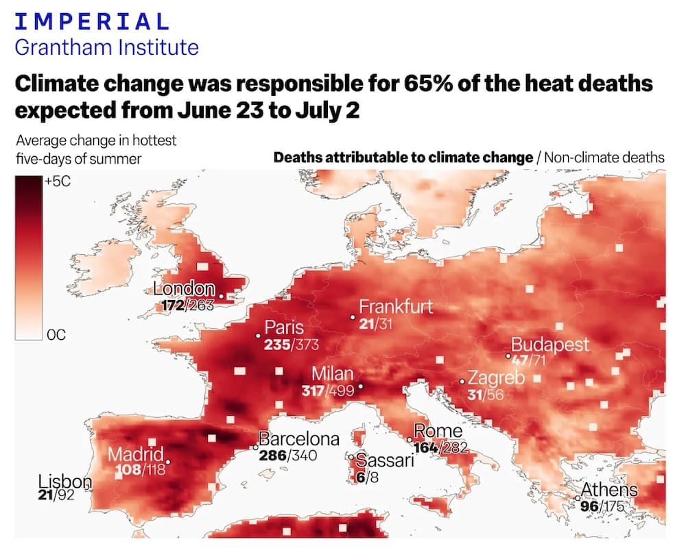 Heat-related deaths in Europe triple due to fossil fuels, study finds