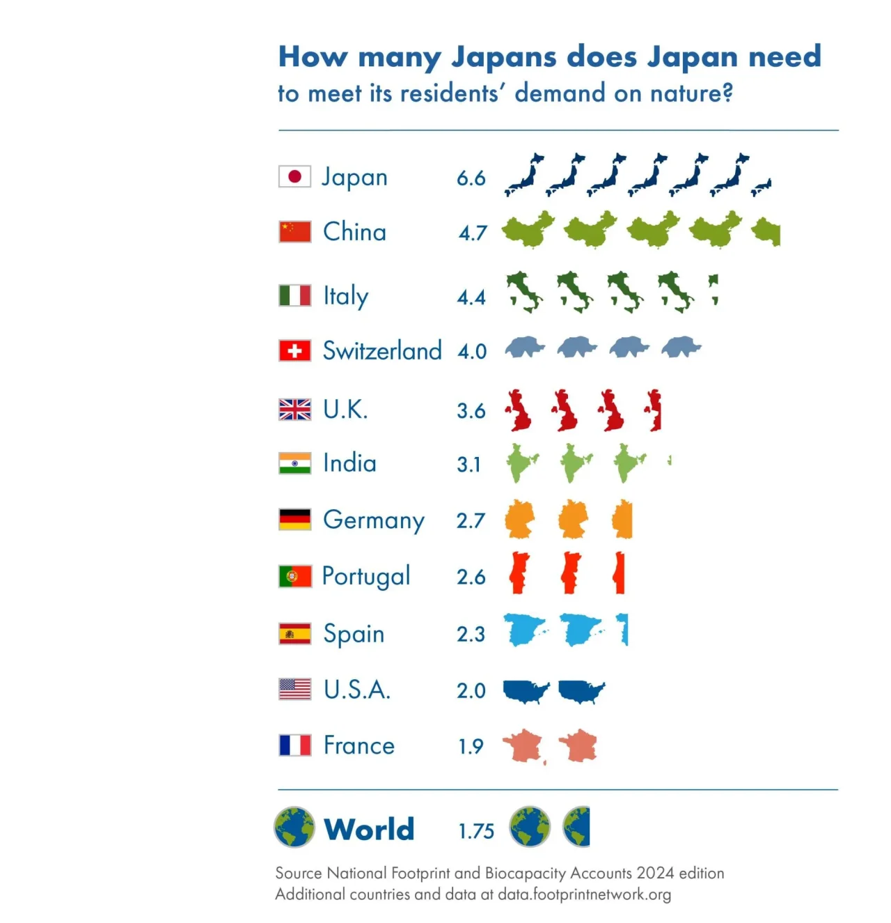 Earth Overshoot Day 2025, we use 1.8 Earths to live