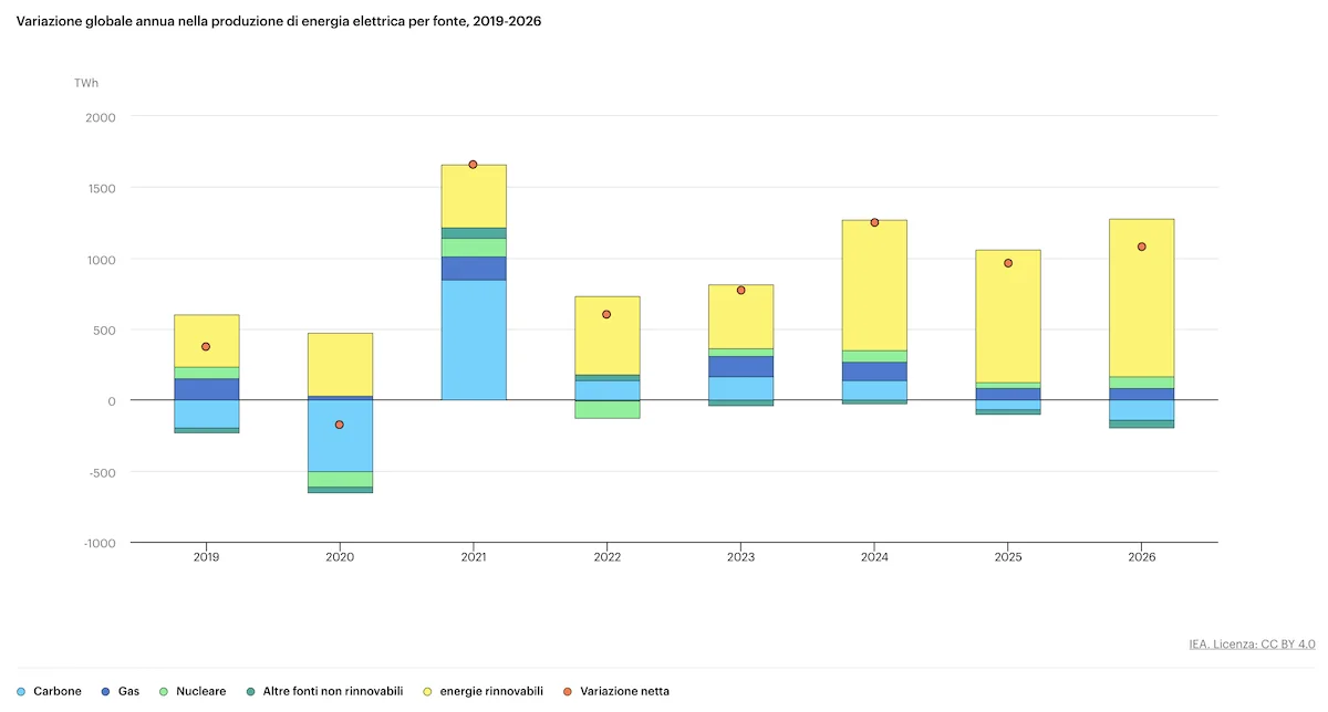 Global electricity demand rising fast through 2026
