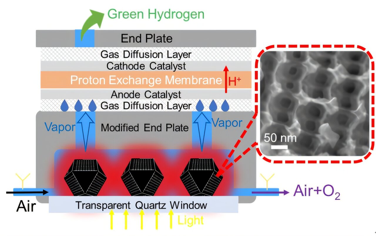 Green hydrogen from air and sun, a reliable breakthrough