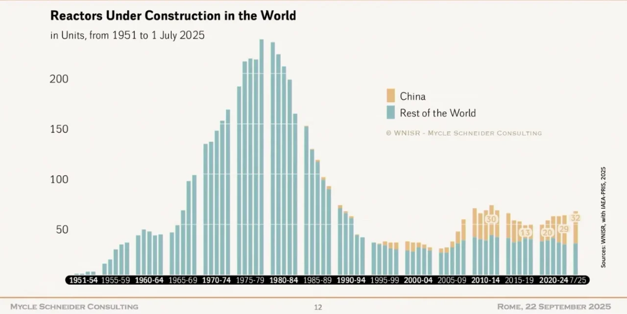 World Nuclear Industry Status Report 2025 warns of slowdown