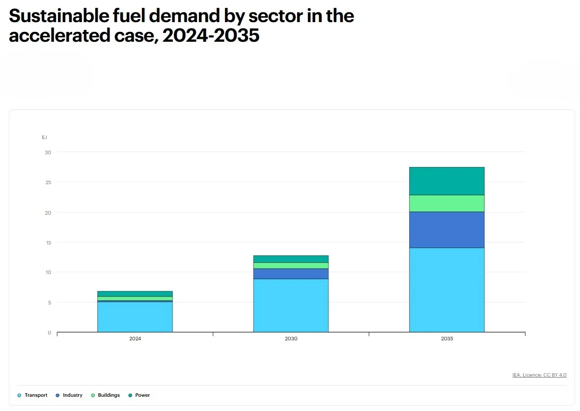 Sustainable fuels: global demand to quadruple by 2035