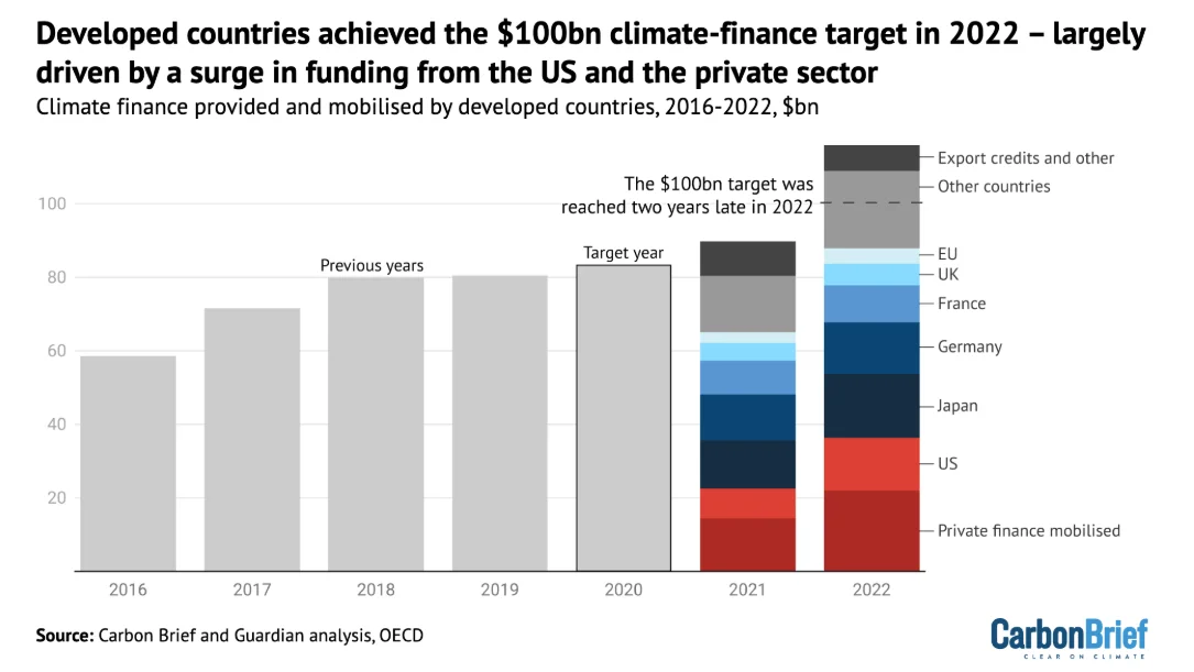 Climate finance commitments and the 100 billion goal