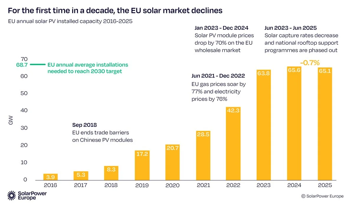 European-photovoltaic-market-slows-in-20