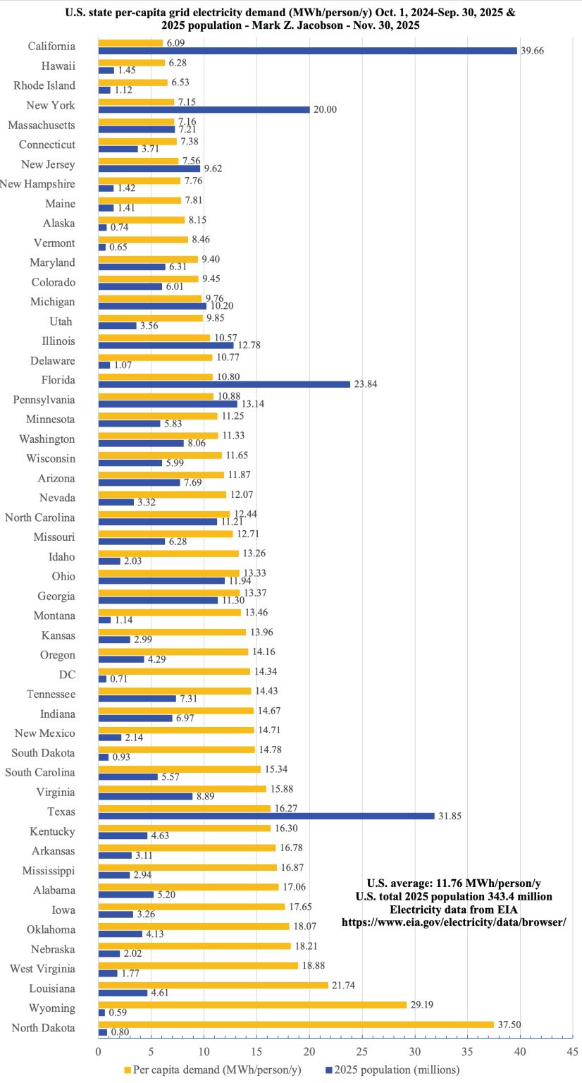 Chart showing per capita electricity consumption by US state.