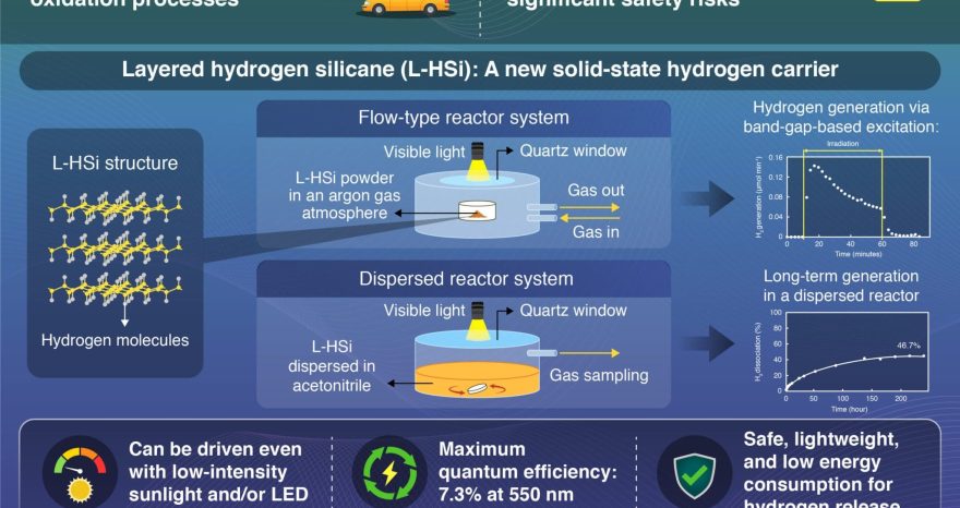 Rinnovabili ⢠Hydrogen storage with light, how L-HSi releases hydrogen