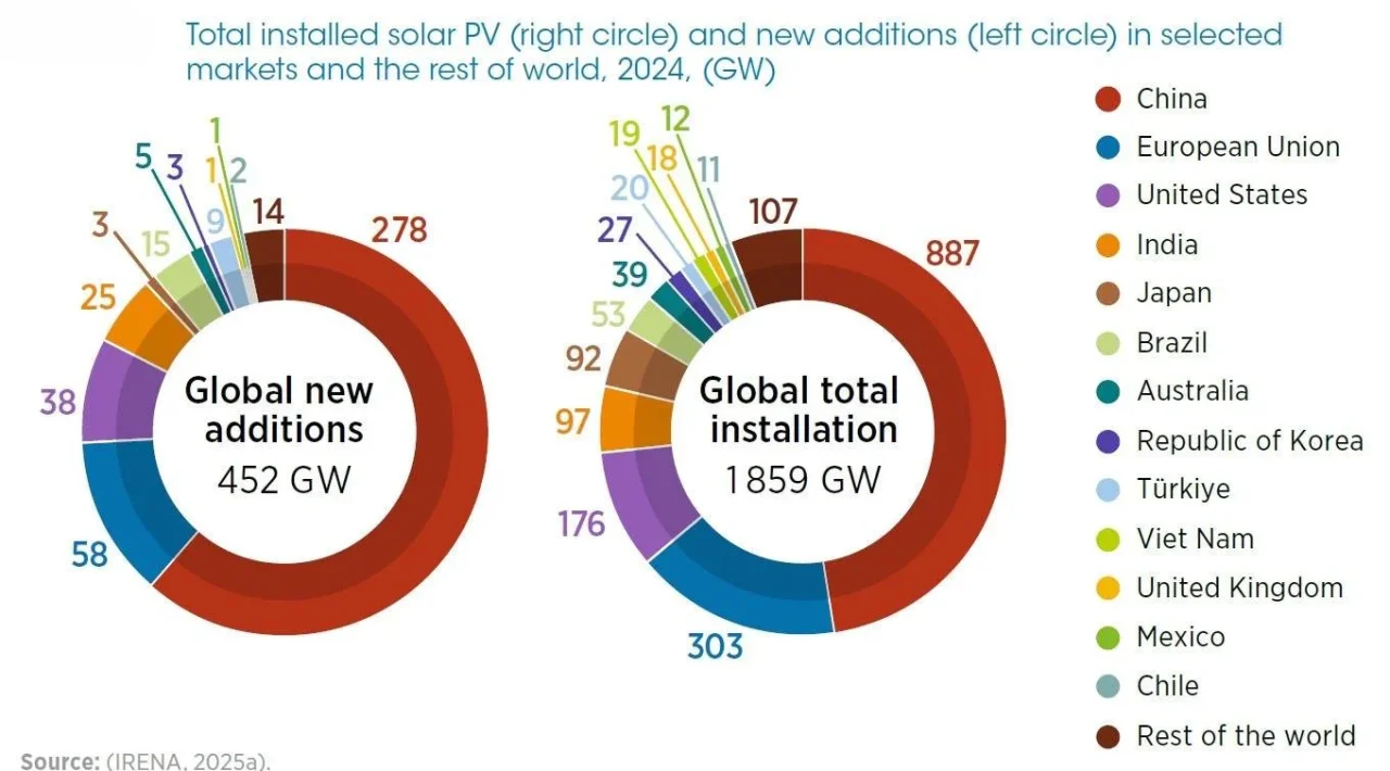 solar market