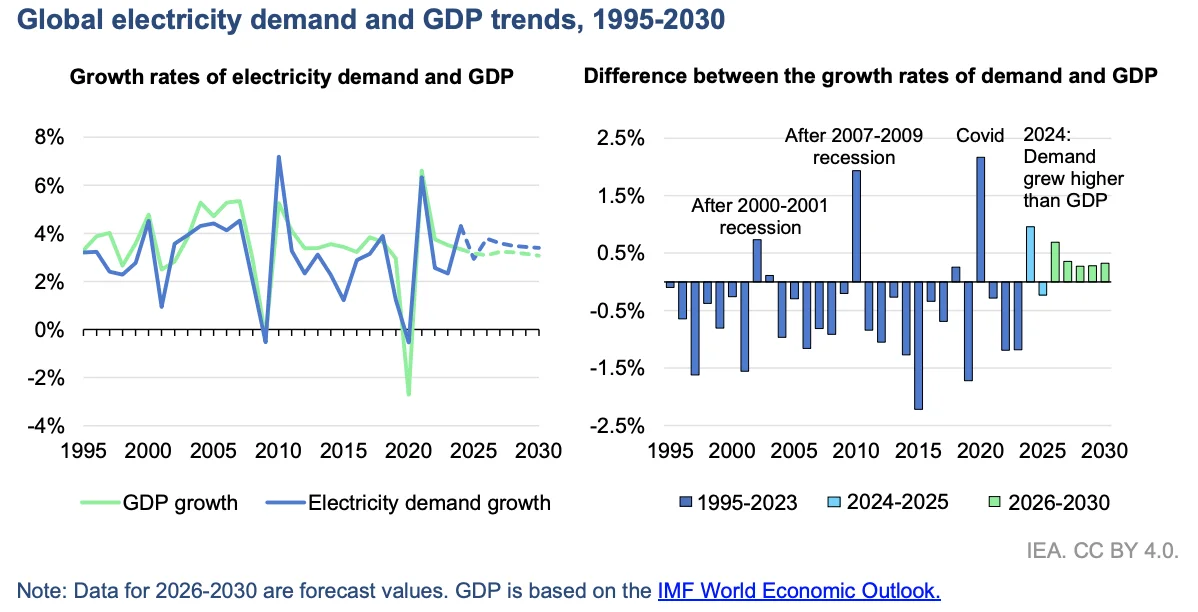 Global electricity demand rises toward 33,600 TWh by 2030