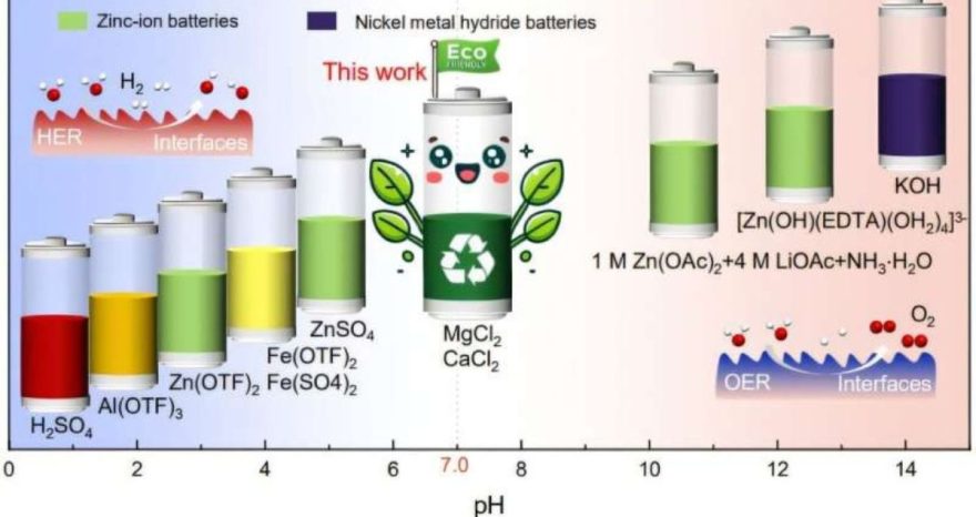 Rinnovabili ⢠Water-based batteries