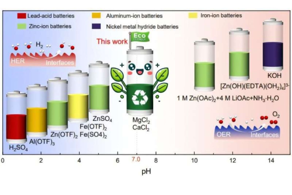 Water-based batteries