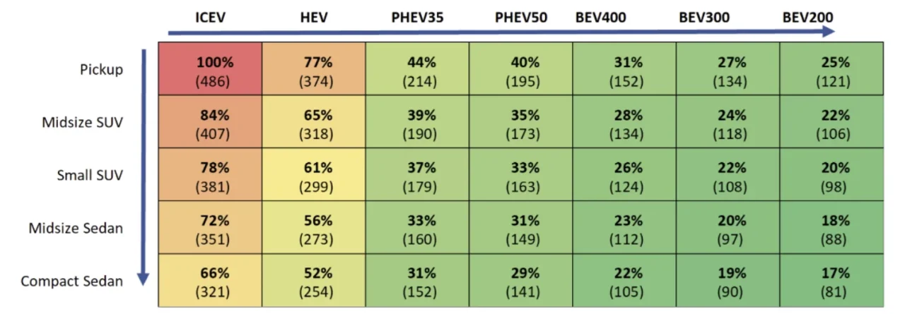 Electric vehicles cut CO2