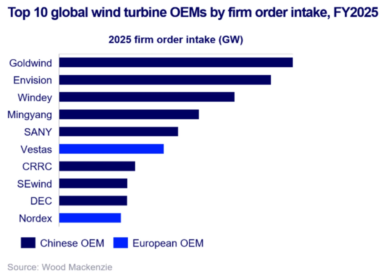 wind market