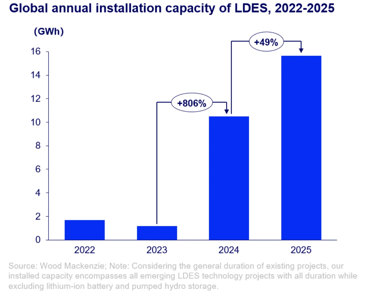 LDES crisis slows long-duration energy storage growth