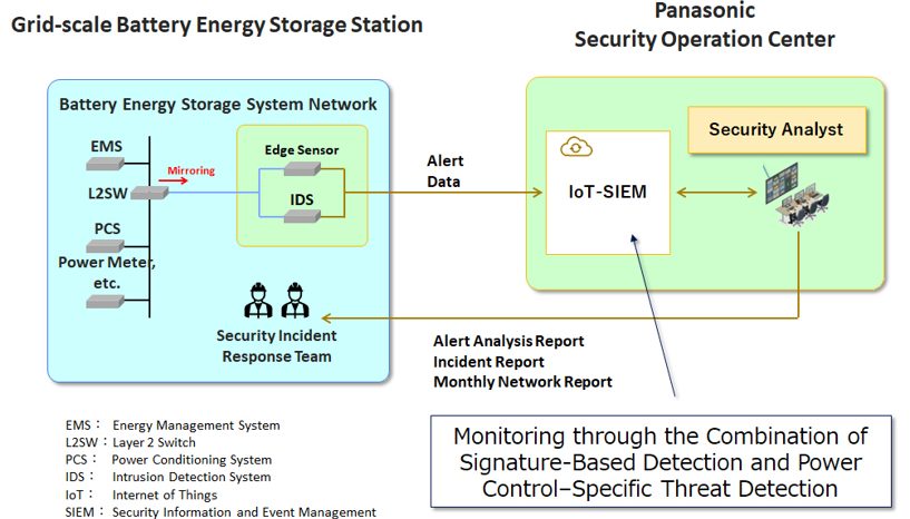 Rinnovabili • Panasonic pioneers cybersecurity for BESS in real-world demo