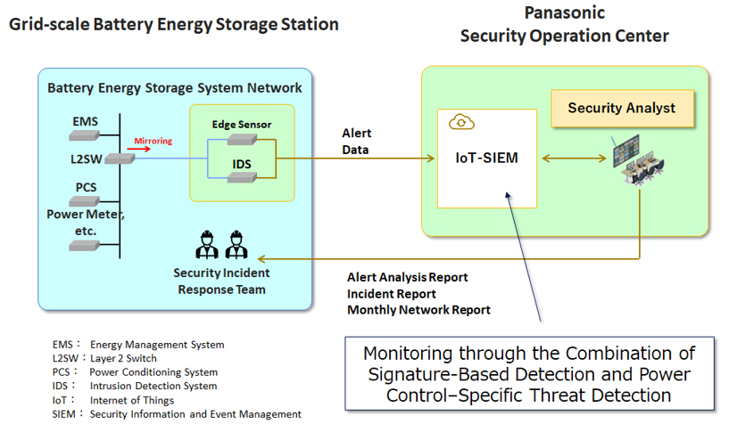 Panasonic pioneers cybersecurity for BESS in real-world demo