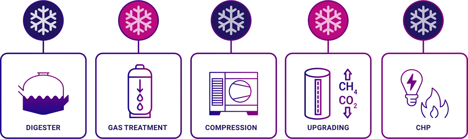 Biogas Plants: Why thermal control is the hidden driver of efficiency, reliability and plant uptime