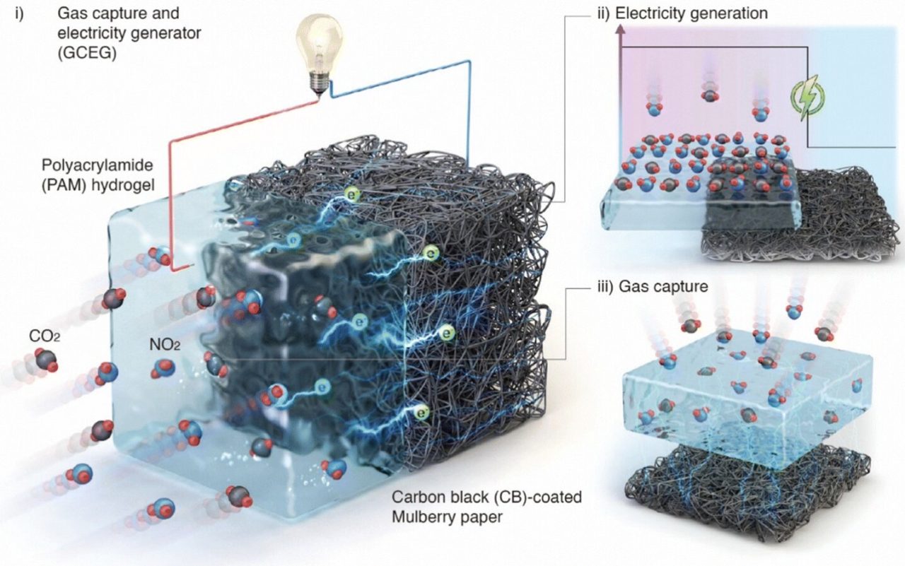 Carbon capture energy turns CO2 into electricity