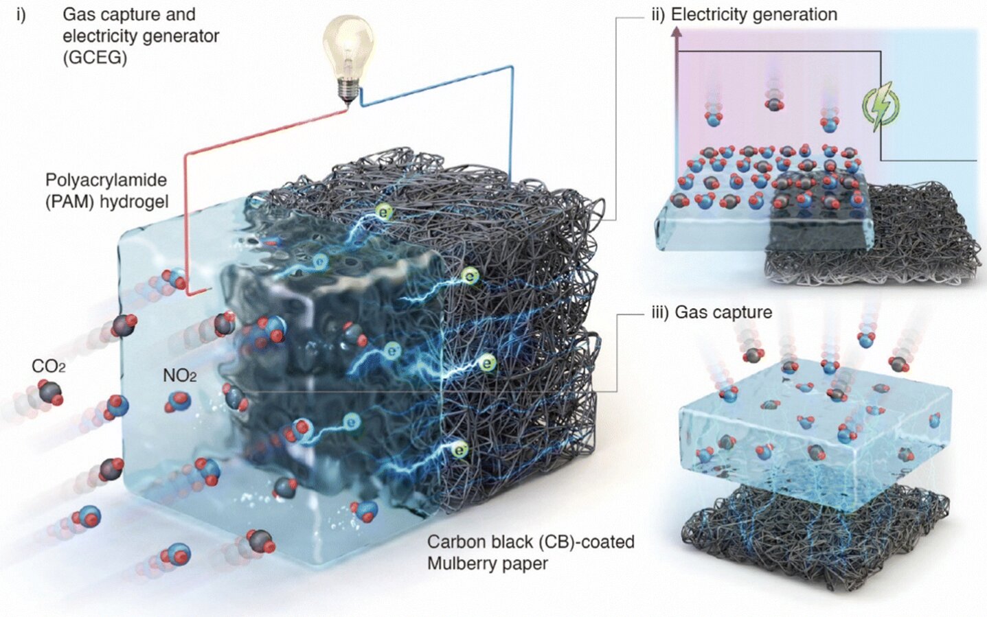 Carbon capture energy turns CO2 into electricity