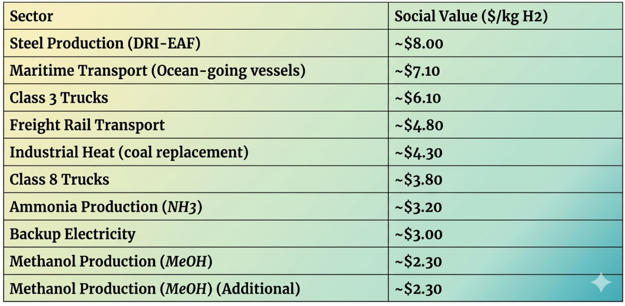 Source: Robert Flores et al., The social value of electrolytic hydrogen, Joule (2026). DOI: 10.1016/j.joule.2026.102427