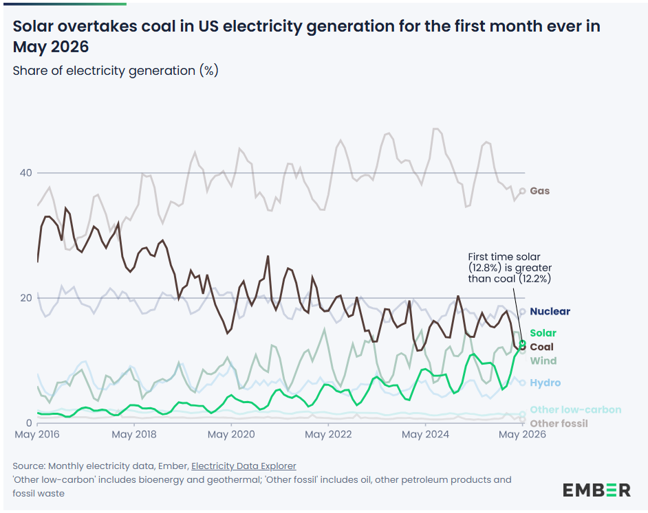 Solar overtakes coal in US electricity for the first month on record